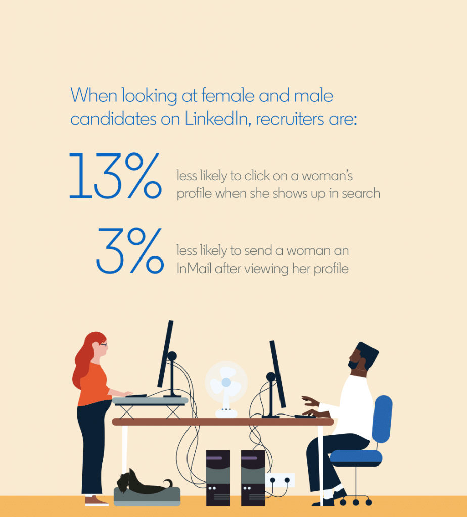 Statistic that recruiters were 13 per cent less likely to click on a woman’s profile than a man’s when searching LinkedIn for candidates. They were also 3% less likely to send a woman an InMail after viewing her profile.